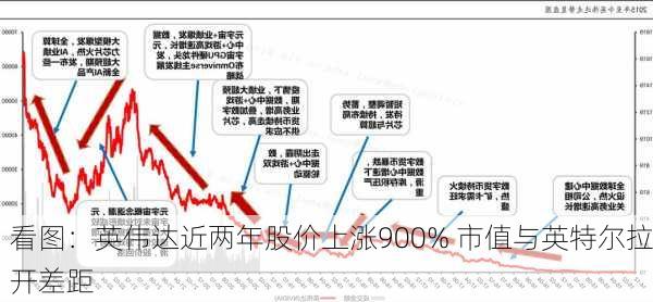 看图：英伟达近两年股价上涨900% 市值与英特尔拉开差距