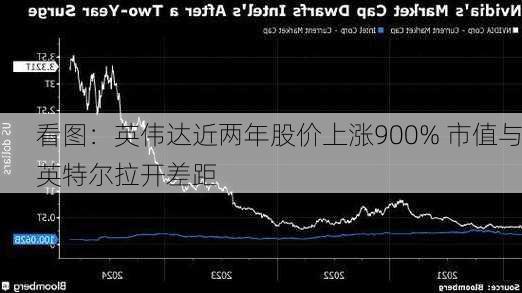 看图：英伟达近两年股价上涨900% 市值与英特尔拉开差距