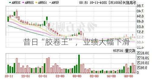 昔日“胶卷王”，业绩大幅下滑