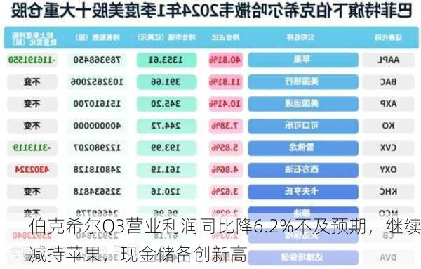 伯克希尔Q3营业利润同比降6.2%不及预期，继续减持苹果，现金储备创新高