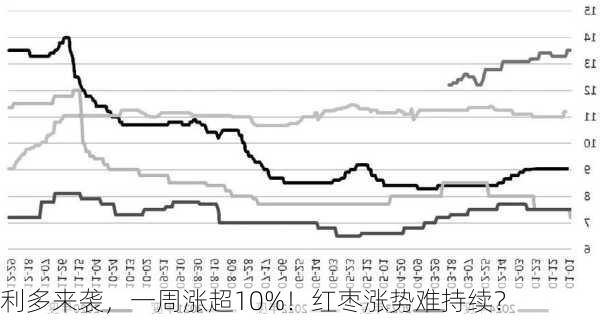 利多来袭，一周涨超10%！红枣涨势难持续？