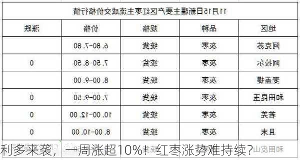 利多来袭，一周涨超10%！红枣涨势难持续？