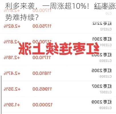 利多来袭，一周涨超10%！红枣涨势难持续？