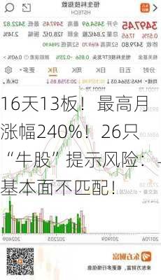 16天13板！最高月涨幅240%！26只“牛股”提示风险：与基本面不匹配！