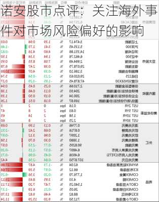 诺安股市点评：关注海外事件对市场风险偏好的影响