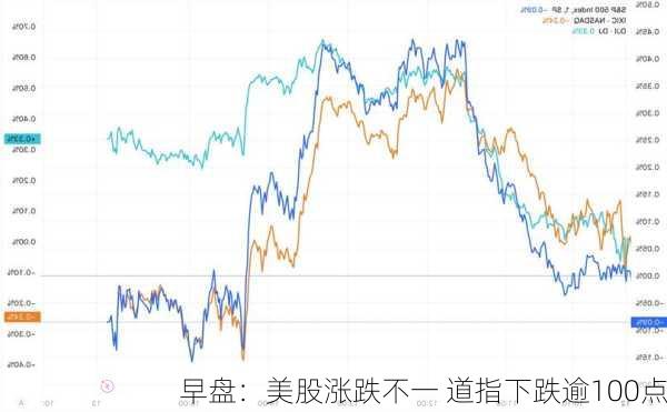 早盘：美股涨跌不一 道指下跌逾100点