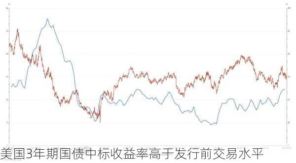 美国3年期国债中标收益率高于发行前交易水平