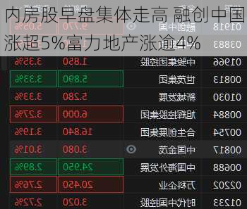 内房股早盘集体走高 融创中国涨超5%富力地产涨逾4%