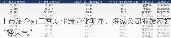 上市旅企前三季度业绩分化明显：多家公司业绩不好“怪天气”