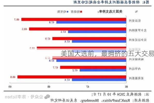 美国大选前，最拥挤的五大交易