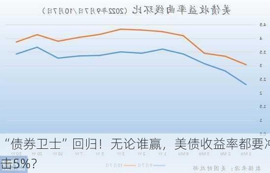 “债券卫士”回归！无论谁赢，美债收益率都要冲击5%？