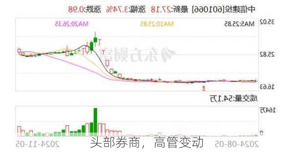 头部券商，高管变动