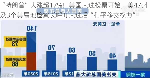 “特朗普”大涨超17%！美国大选投票开始，美47州及3个美属地检察长呼吁大选后“和平移交权力”