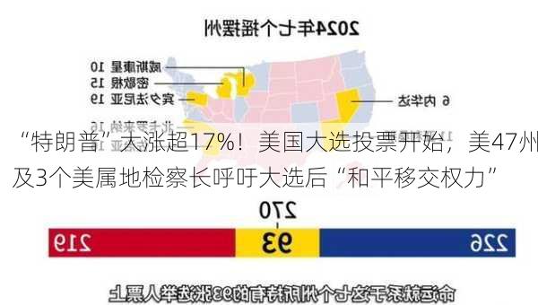 “特朗普”大涨超17%！美国大选投票开始，美47州及3个美属地检察长呼吁大选后“和平移交权力”