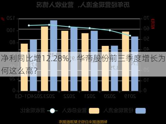 净利同比增12.28%，华帝股份前三季度增长为何这么高？