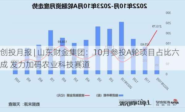 创投月报 | 山东财金集团：10月参投A轮项目占比六成 发力加码农业科技赛道