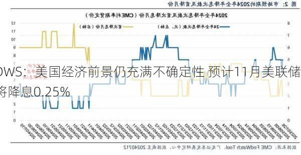 DWS：美国经济前景仍充满不确定性 预计11月美联储将降息0.25%