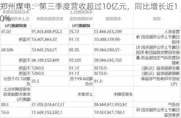 郑州煤电：第三季度营收超过10亿元，同比增长近10%