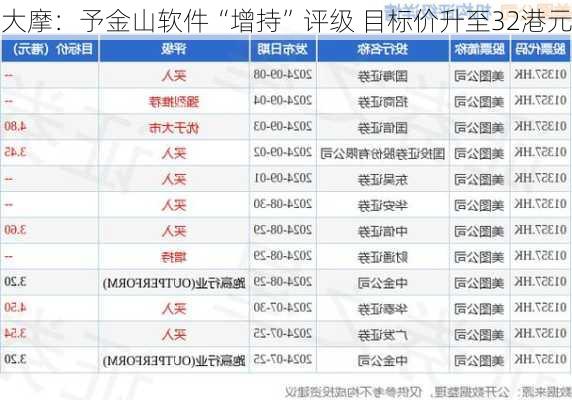 大摩：予金山软件“增持”评级 目标价升至32港元