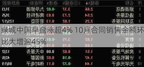 绿城中国早盘涨超4% 10月合同销售金额环比大增逾45%