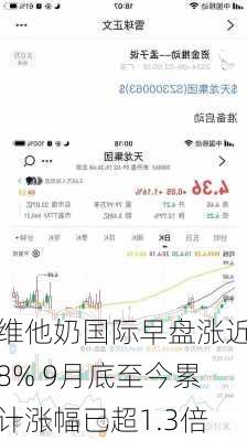 维他奶国际早盘涨近8% 9月底至今累计涨幅已超1.3倍