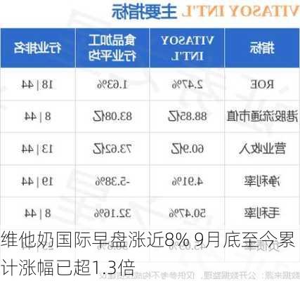 维他奶国际早盘涨近8% 9月底至今累计涨幅已超1.3倍