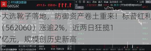 海外大选靴子落地，防御资产卷土重来！标普红利ETF（562060）涨逾2%，近两日狂揽12.57亿元，规模创历史新高