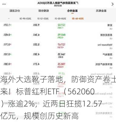 海外大选靴子落地，防御资产卷土重来！标普红利ETF（562060）涨逾2%，近两日狂揽12.57亿元，规模创历史新高