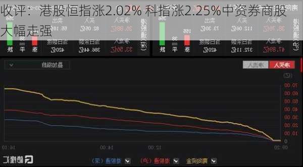 收评：港股恒指涨2.02% 科指涨2.25%中资券商股大幅走强