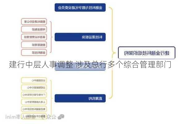 建行中层人事调整 涉及总行多个综合管理部门