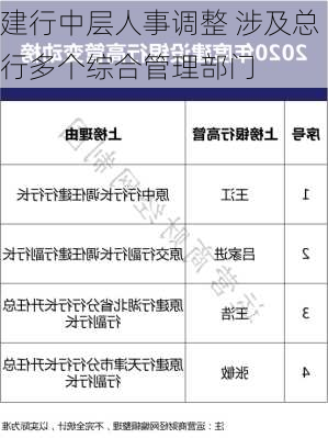 建行中层人事调整 涉及总行多个综合管理部门