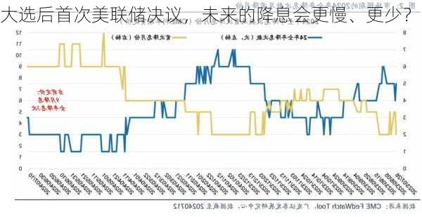 大选后首次美联储决议，未来的降息会更慢、更少？