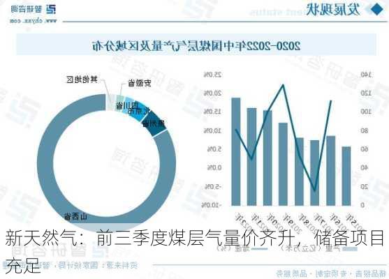 新天然气：前三季度煤层气量价齐升，储备项目充足