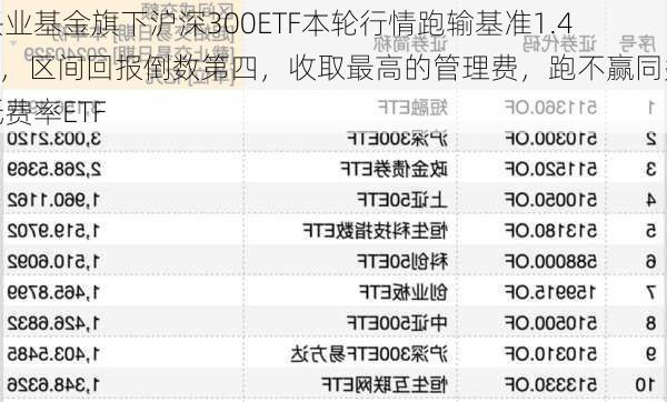 兴业基金旗下沪深300ETF本轮行情跑输基准1.4%，区间回报倒数第四，收取最高的管理费，跑不赢同类低费率ETF