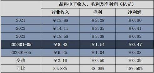 晶科电子成功在香港上市，早盘大涨逾45%，吉利获配近27%的发售股份