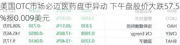 美国OTC市场必迈医药盘中异动 下午盘股价大跌57.50%报0.009美元