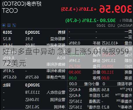 好市多盘中异动 急速上涨5.01%报959.72美元