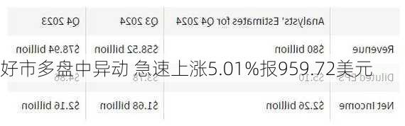 好市多盘中异动 急速上涨5.01%报959.72美元