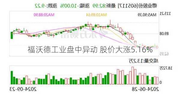 福沃德工业盘中异动 股价大涨5.16%