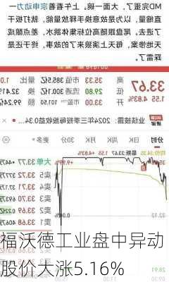 福沃德工业盘中异动 股价大涨5.16%