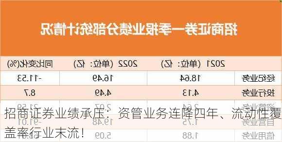 招商证券业绩承压：资管业务连降四年、流动性覆盖率行业末流！