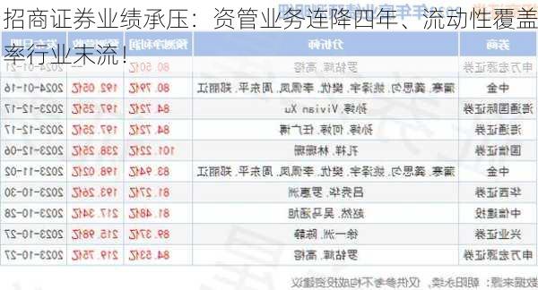 招商证券业绩承压：资管业务连降四年、流动性覆盖率行业末流！