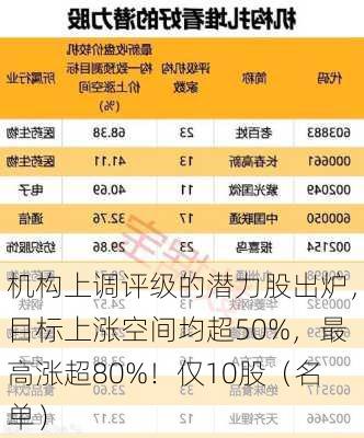 机构上调评级的潜力股出炉，目标上涨空间均超50%，最高涨超80%！仅10股（名单）