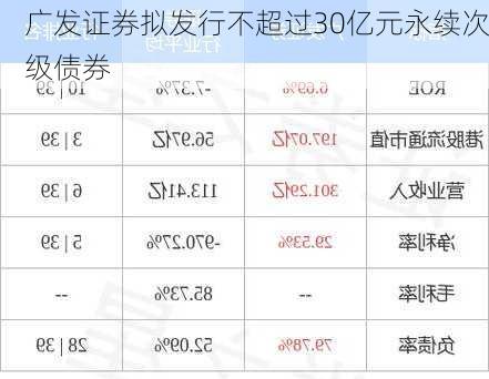 广发证券拟发行不超过30亿元永续次级债券