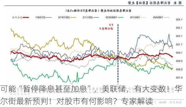 可能“暂停降息甚至加息”，美联储，有大变数！华尔街最新预判！对股市有何影响？专家解读