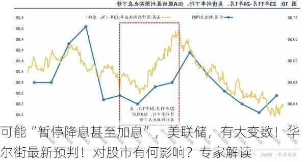 可能“暂停降息甚至加息”，美联储，有大变数！华尔街最新预判！对股市有何影响？专家解读