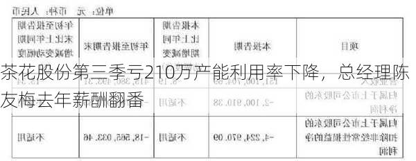 茶花股份第三季亏210万产能利用率下降，总经理陈友梅去年薪酬翻番