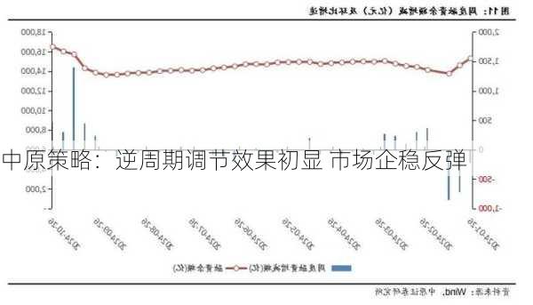 中原策略：逆周期调节效果初显 市场企稳反弹