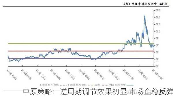 中原策略：逆周期调节效果初显 市场企稳反弹