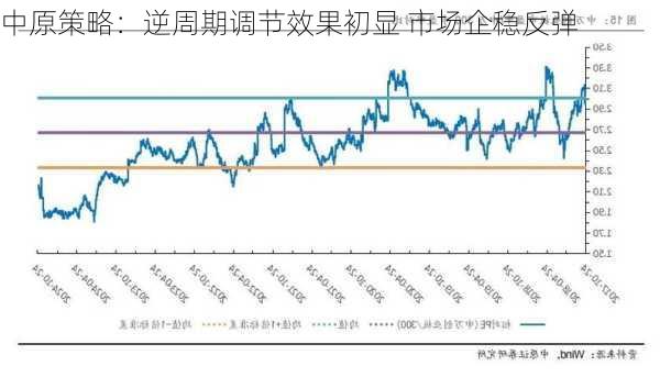 中原策略：逆周期调节效果初显 市场企稳反弹